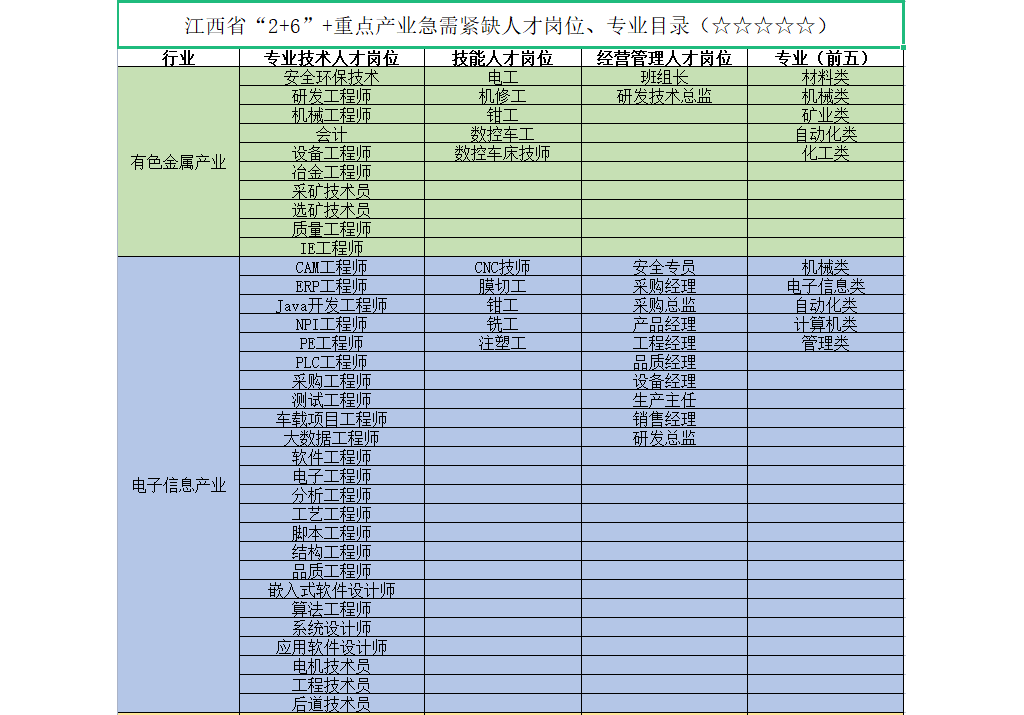 642个岗亭缺人！江西省宣布重点财产急需紧缺人才目次