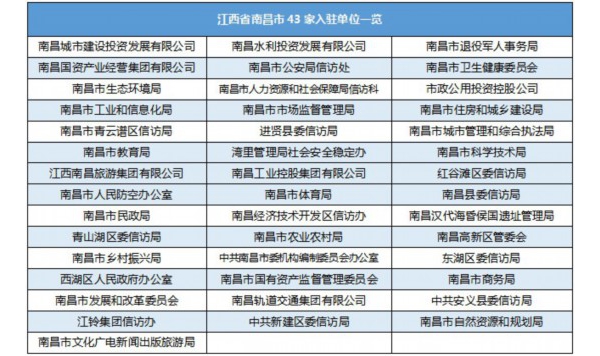 江西南昌43家单元进驻国民网“引导留言板” 为平易近办实事解困难